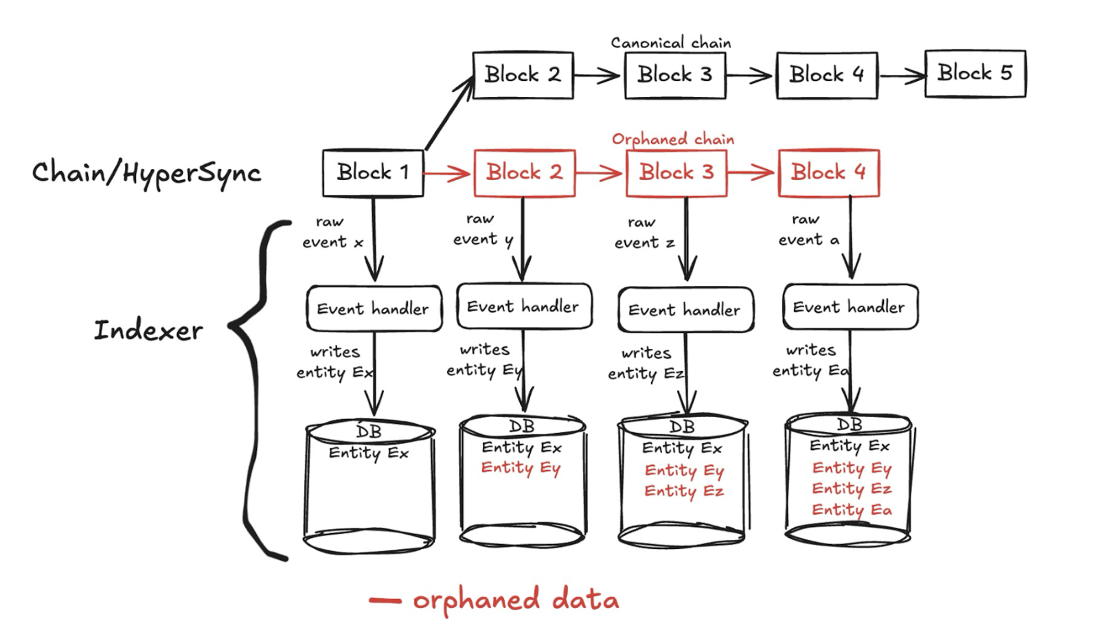 Indexing and Reorgs